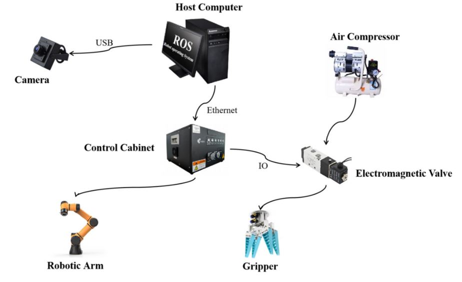 Schematic diagram of the relationships between various parts of the robotic system.