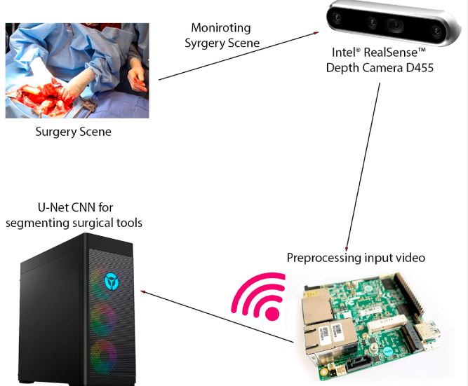 summarizes the different components of the designed intraoperative visual intelligence system.