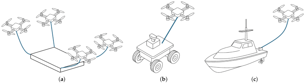 Homogeneous TMUAV cooperative transportation system (a), UAV–UGV cooperative system incorporating TMUAV (b), and UAV–USV cooperative system with TMUAV (c).
